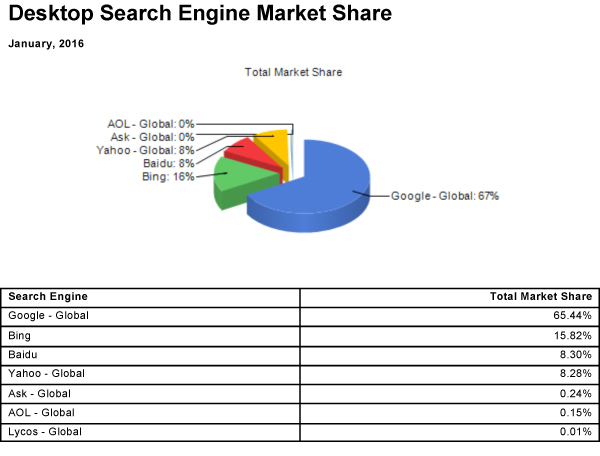 SEO Desktop market Share