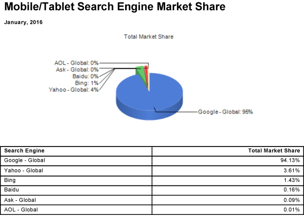 SEO Mobile market Share